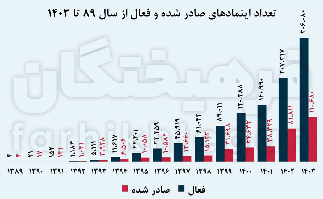 تجارت الکترونیک ۵۰۰۰ همتی ایرانی‌ها/ زیر پوست اقتصاد دیجیتال کشور چه خبر است؟ + جدول و نمودار