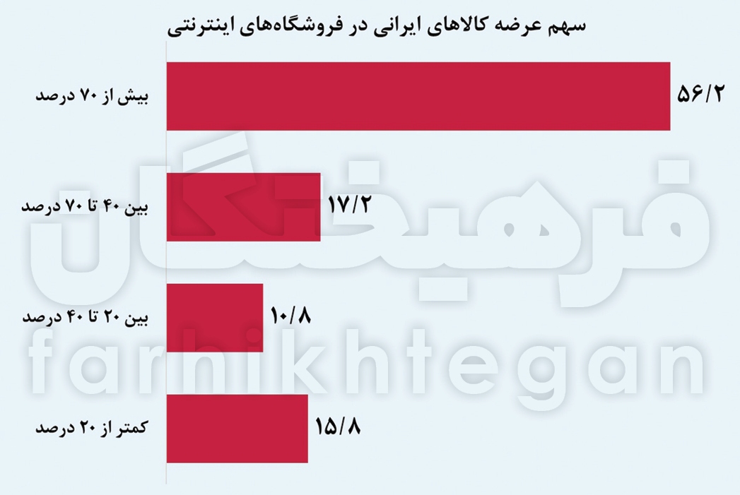 تجارت الکترونیک ۵۰۰۰ همتی ایرانی‌ها/ زیر پوست اقتصاد دیجیتال کشور چه خبر است؟ + جدول و نمودار