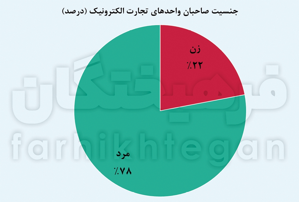 تجارت الکترونیک ۵۰۰۰ همتی ایرانی‌ها/ زیر پوست اقتصاد دیجیتال کشور چه خبر است؟ + جدول و نمودار