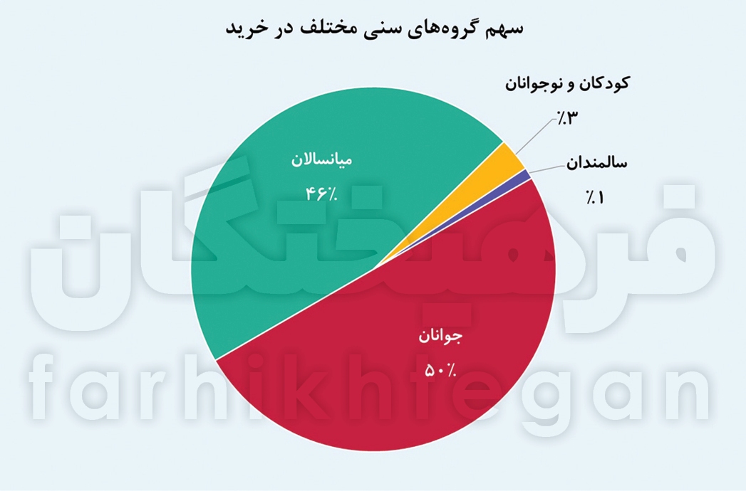 تجارت الکترونیک ۵۰۰۰ همتی ایرانی‌ها/ زیر پوست اقتصاد دیجیتال کشور چه خبر است؟ + جدول و نمودار