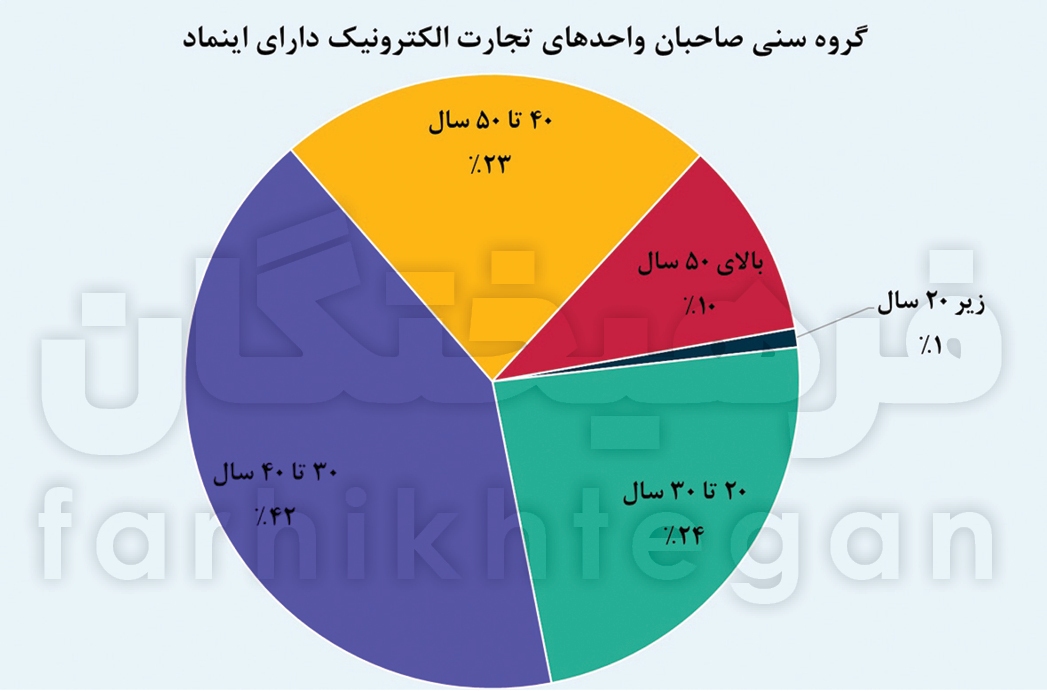تجارت الکترونیک ۵۰۰۰ همتی ایرانی‌ها/ زیر پوست اقتصاد دیجیتال کشور چه خبر است؟ + جدول و نمودار
