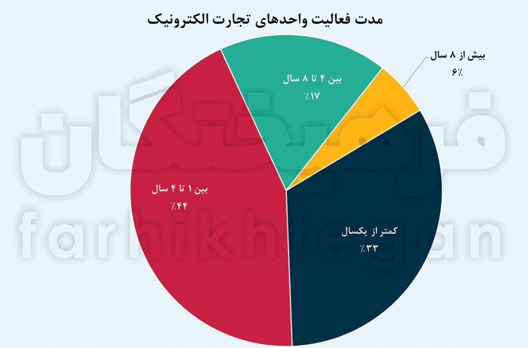 تجارت الکترونیک ۵۰۰۰ همتی ایرانی‌ها/ زیر پوست اقتصاد دیجیتال کشور چه خبر است؟ + جدول و نمودار