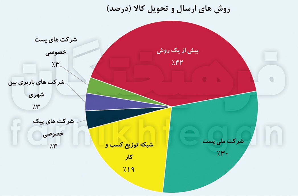 تجارت الکترونیک ۵۰۰۰ همتی ایرانی‌ها/ زیر پوست اقتصاد دیجیتال کشور چه خبر است؟ + جدول و نمودار