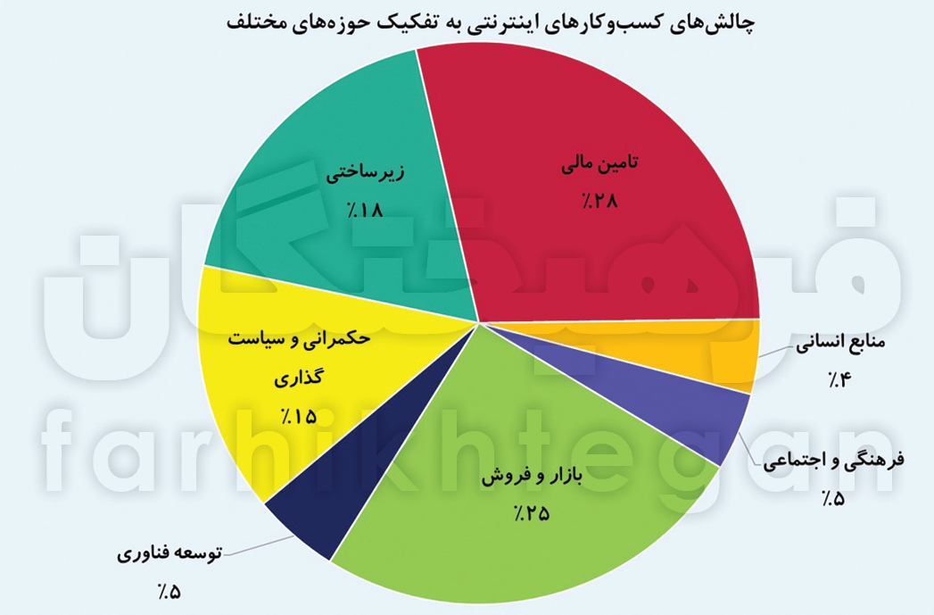 تجارت الکترونیک ۵۰۰۰ همتی ایرانی‌ها/ زیر پوست اقتصاد دیجیتال کشور چه خبر است؟ + جدول و نمودار