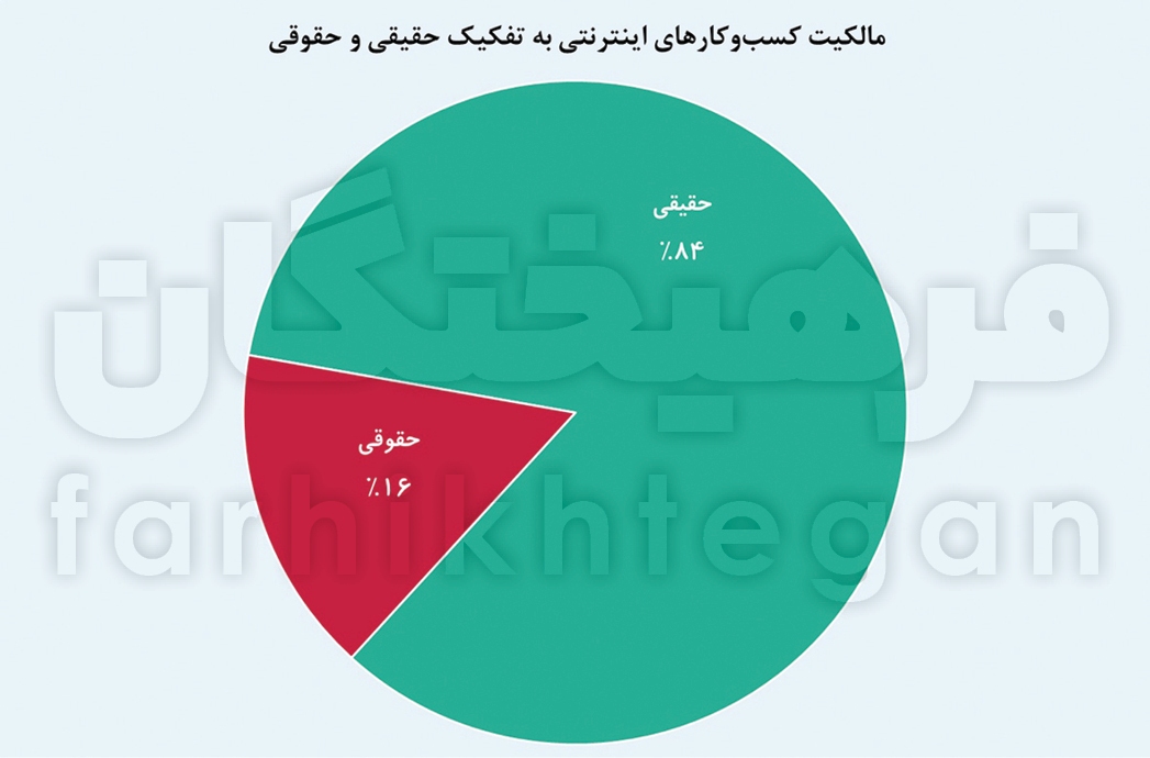 تجارت الکترونیک ۵۰۰۰ همتی ایرانی‌ها/ زیر پوست اقتصاد دیجیتال کشور چه خبر است؟ + جدول و نمودار