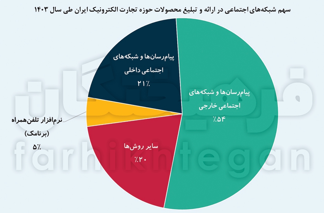 تجارت الکترونیک ۵۰۰۰ همتی ایرانی‌ها/ زیر پوست اقتصاد دیجیتال کشور چه خبر است؟ + جدول و نمودار