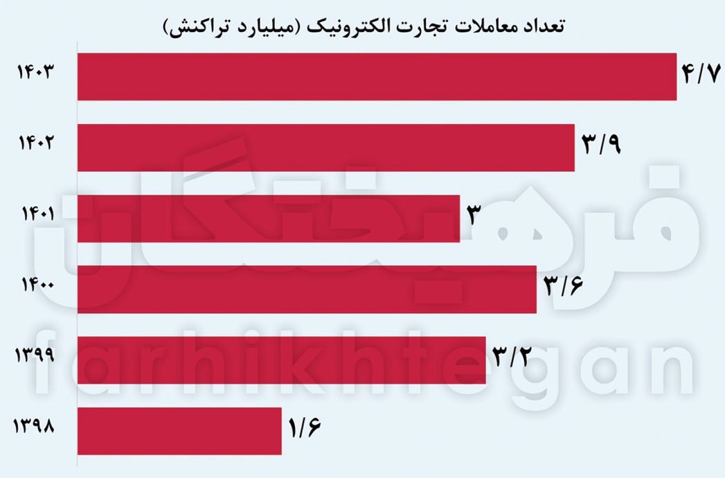 تجارت الکترونیک ۵۰۰۰ همتی ایرانی‌ها