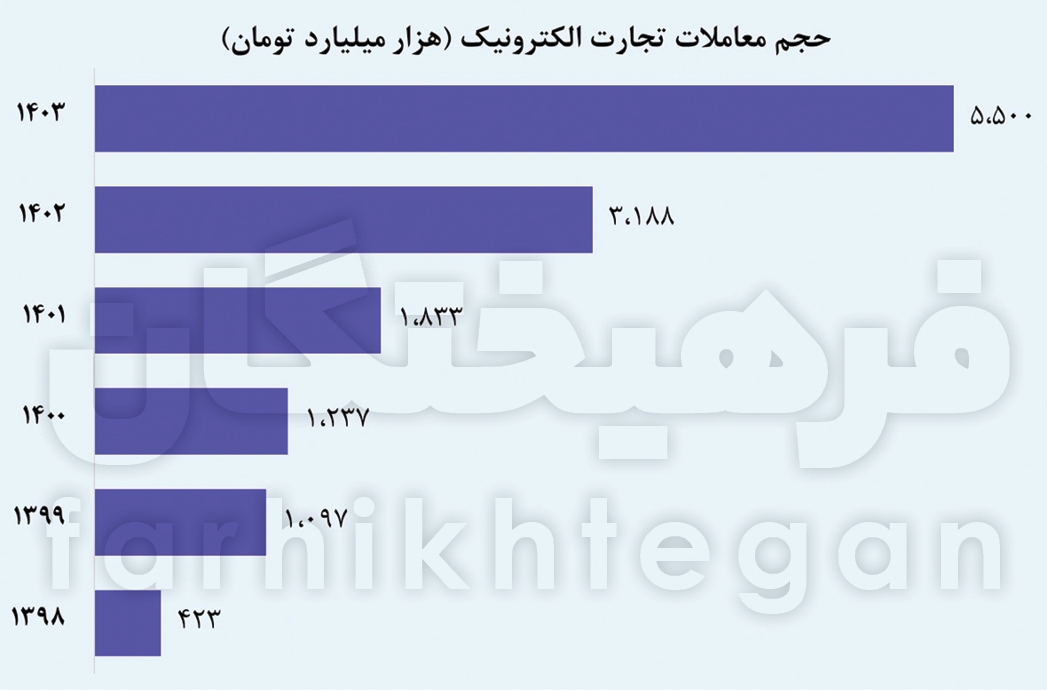 تجارت الکترونیک ۵۰۰۰ همتی ایرانی‌ها