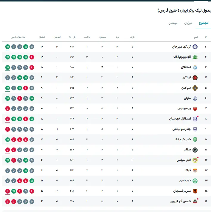 جدول لیگ برتر پس از شکست پرسپولیس مقابل خیبر