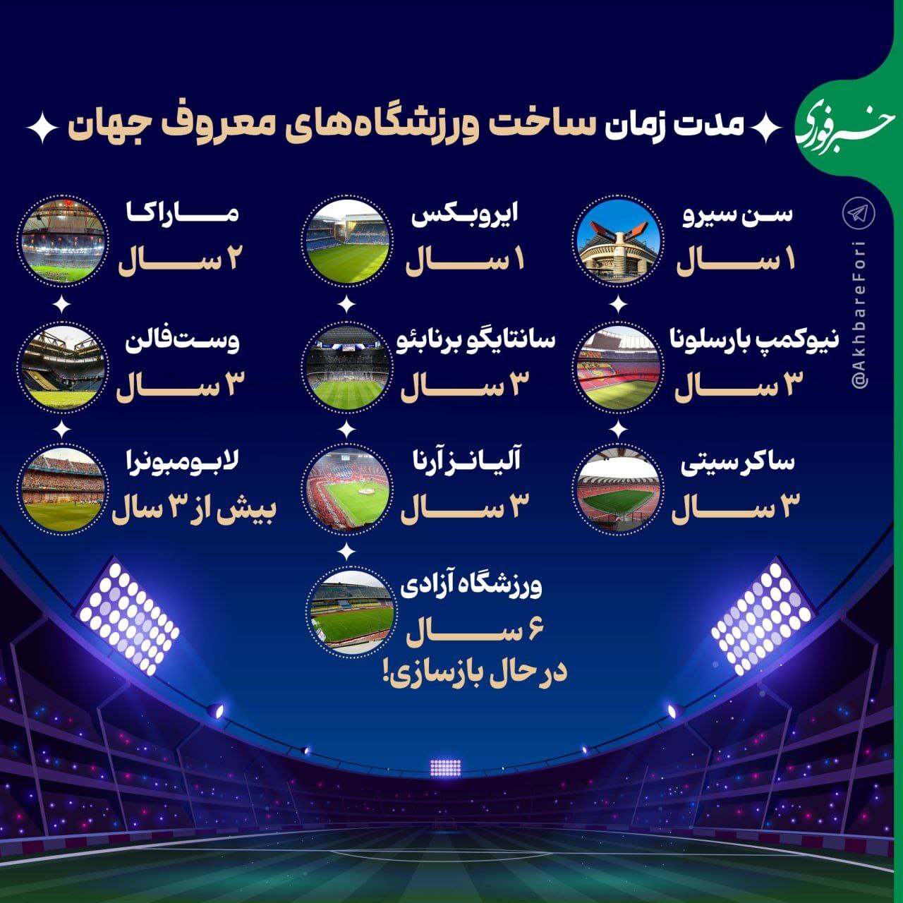 مدت زمان ساخت ورزشگاه‌های جهان