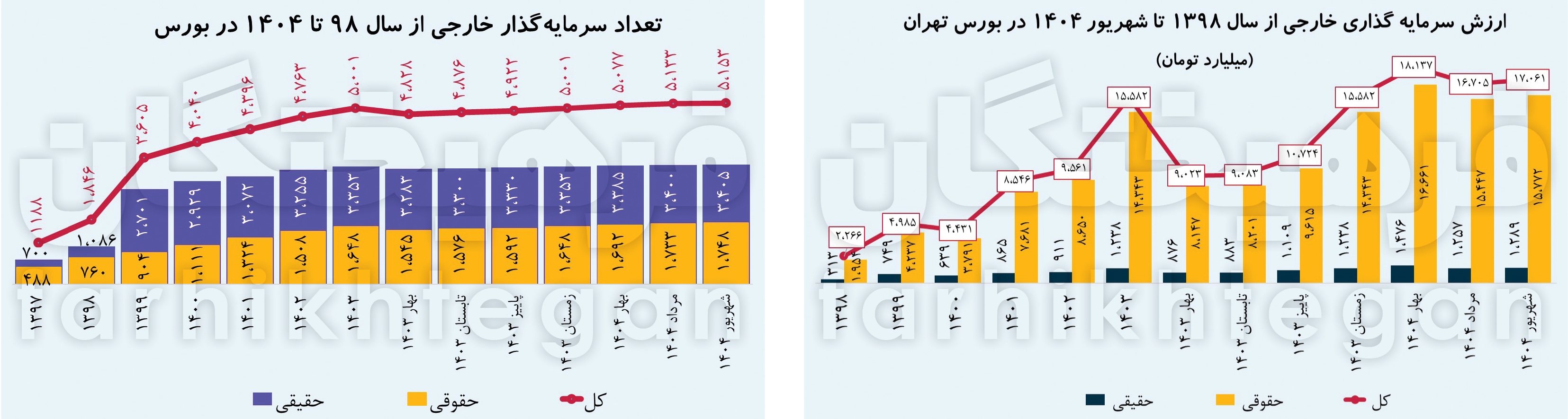 نمودار ارزش سرمایه گذاری خارجی