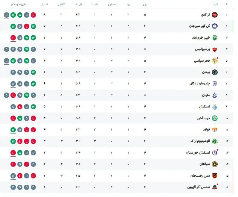 جدول لیگ برتر پس از پایان روز اول از هفته پنجم