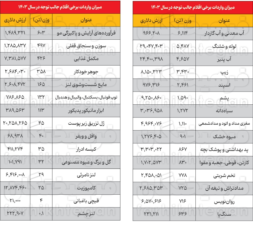 جدول واردات کالا به ایران
