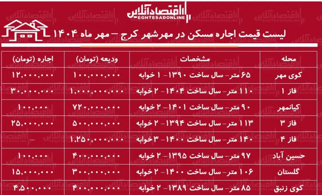 جدول قیمت مسکن در مهرشهر