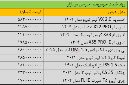 زلزله سنگین قیمت‌ها در بازار خودرو+ جدول
