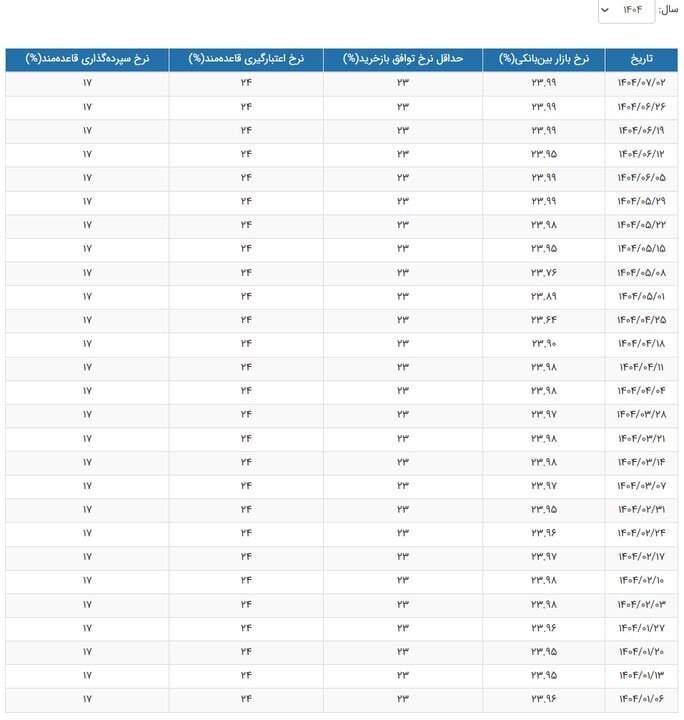 نرخ بهره بین‌بانکی به بالاترین رقم رسید+ جدول