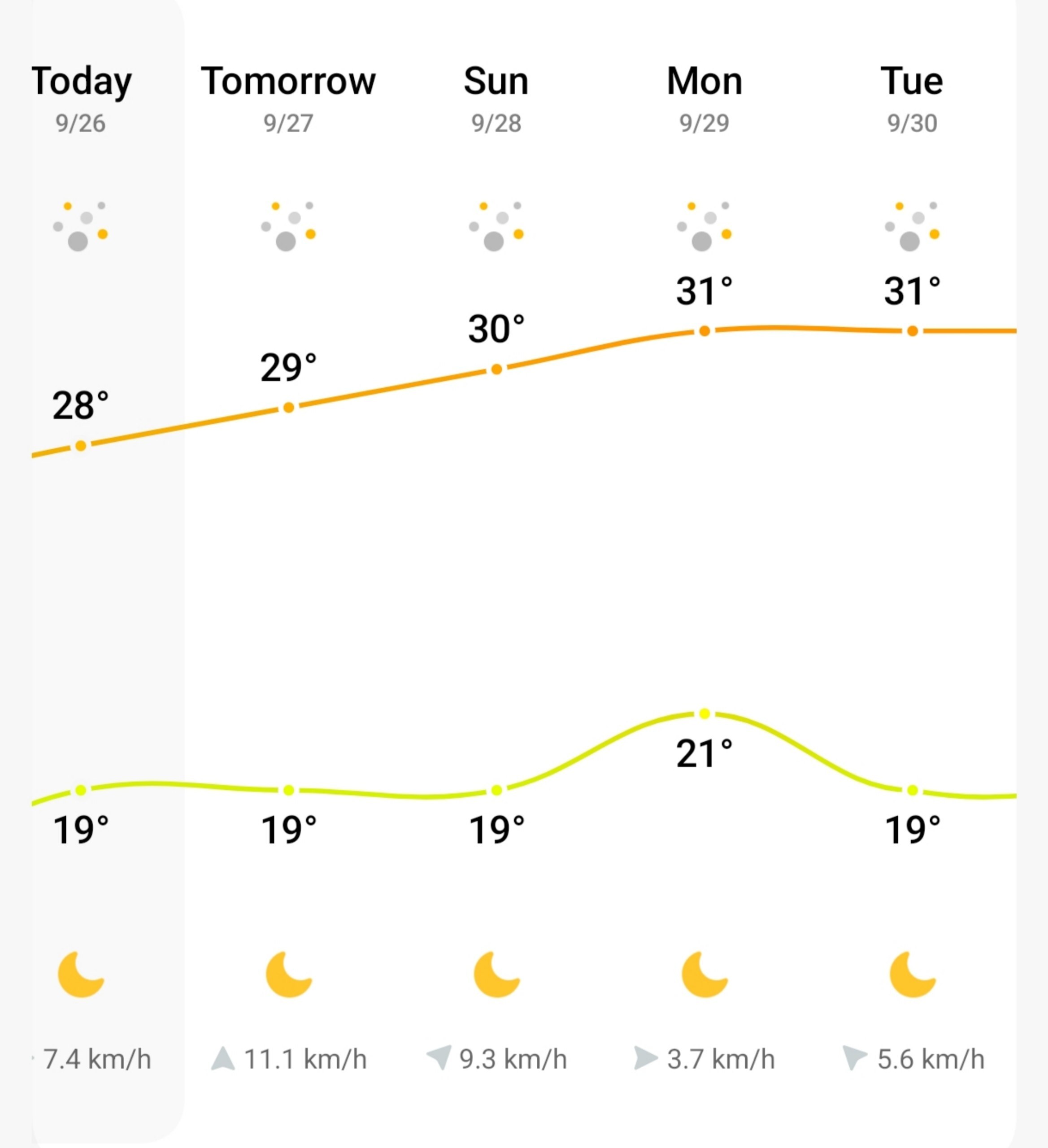 دمای تهران به بالای ۳۰ درجه باز خواهد گشت