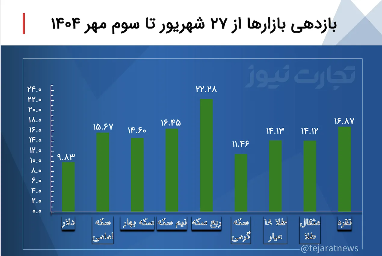بازدهی بازارها در یک هفته گذشته بازدهی بازارها در یک هفته گذشته