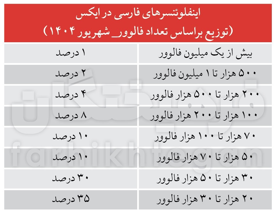 تاخت و تاز اینفلوئنسرها در سه بستر تلگرام، ایکس و اینستاگرام/ از سرگرمی تا تحلیل‌های اقتصادی در دستور کار بلاگرهای روزمره نویس + جزییات