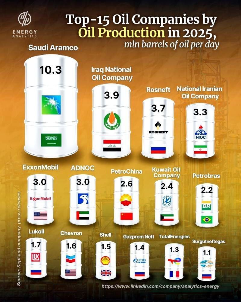 بزرگ‌ترین تولیدکنندگان نفت جهان
