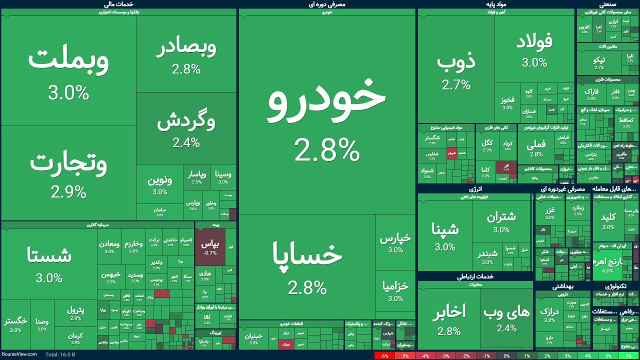 بورس در صبح روز پایان برجام یکسره سبز شد
