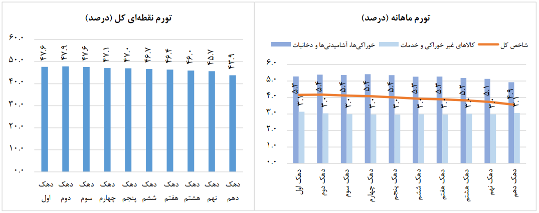 اعلام نرخ تورم مواد خوراکی در پایان تابستان ۱۴۰۴+ جدول و نمودار اعلام نرخ تورم مواد خوراکی در پایان تابستان ۱۴۰۴+ جدول و نمودار
