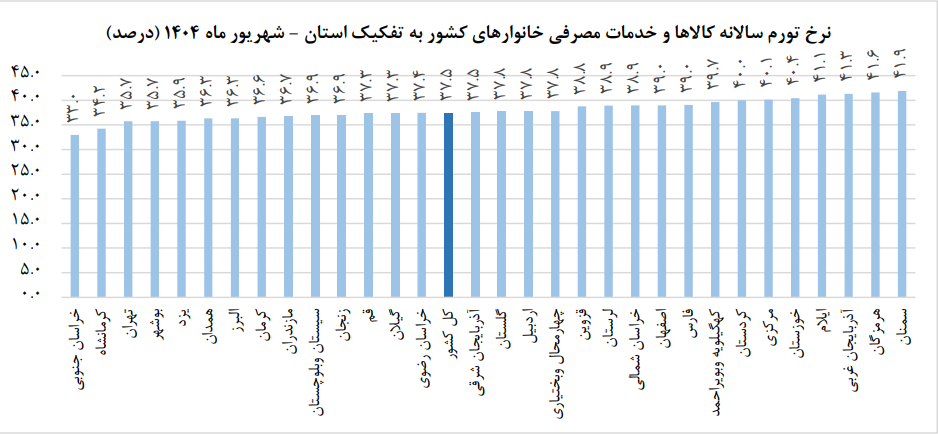 اعلام نرخ تورم مواد خوراکی در پایان تابستان ۱۴۰۴+ جدول و نمودار اعلام نرخ تورم مواد خوراکی در پایان تابستان ۱۴۰۴+ جدول و نمودار