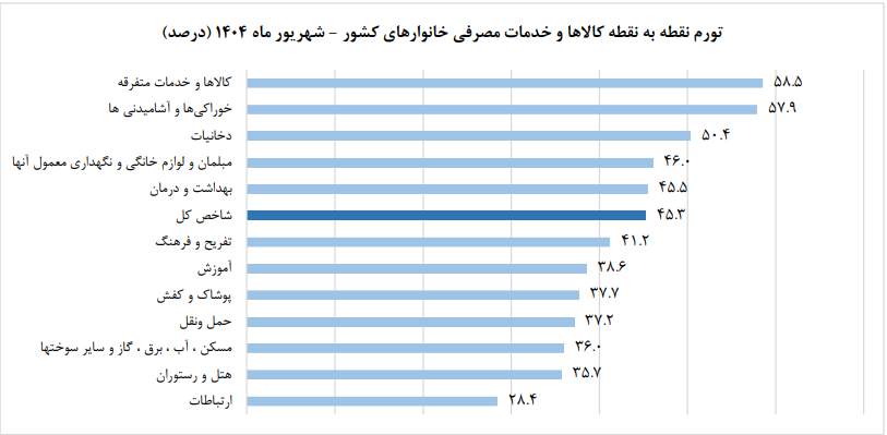 اعلام نرخ تورم مواد خوراکی در پایان تابستان ۱۴۰۴+ جدول و نمودار اعلام نرخ تورم مواد خوراکی در پایان تابستان ۱۴۰۴+ جدول و نمودار