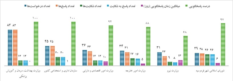 کارنامه سامانه دسترسی آزاد به اطلاعات در شهریور ۱۴۰۴ منتشر شد کارنامه سامانه دسترسی آزاد به اطلاعات در شهریور ۱۴۰۴ منتشر شد