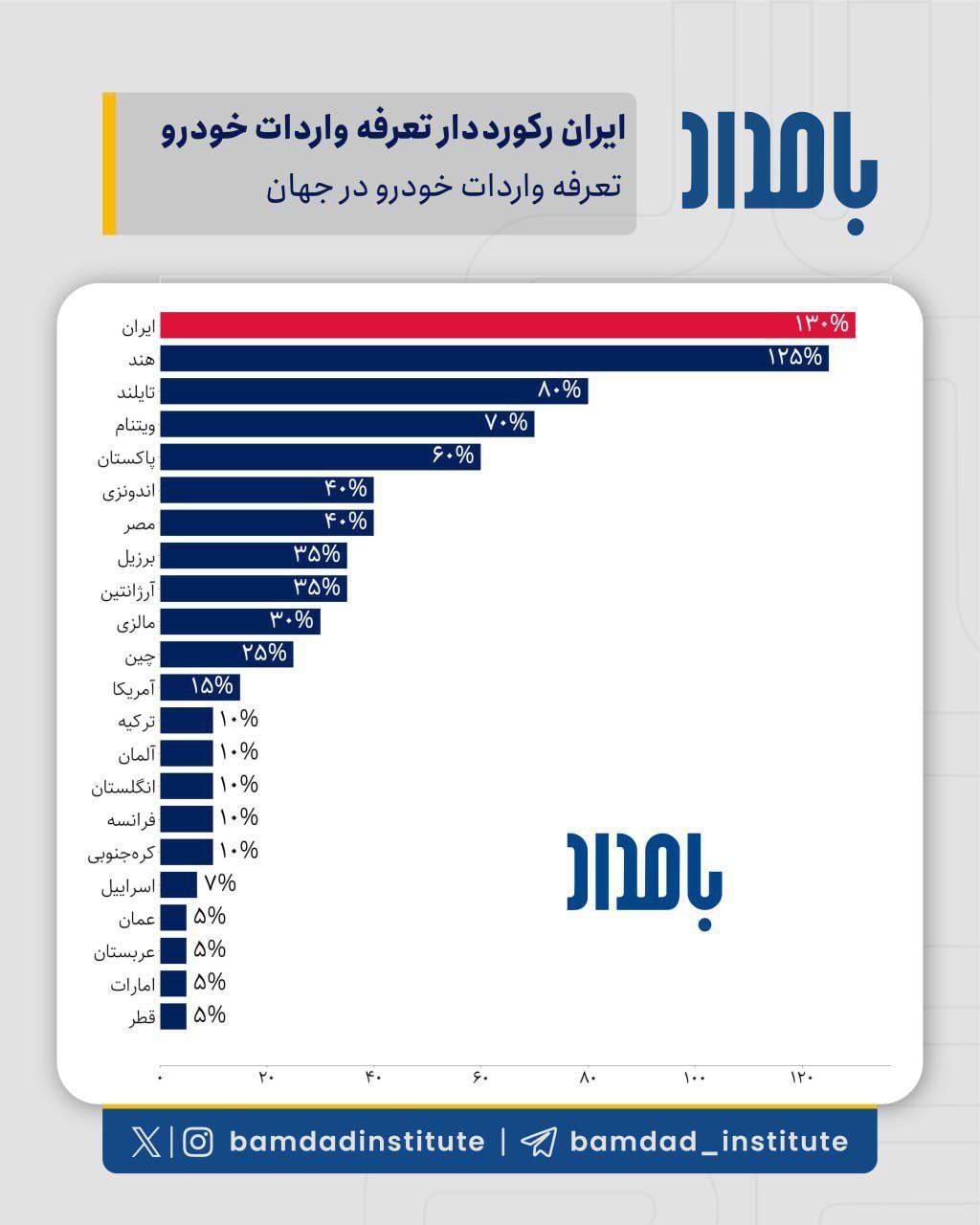 ایران رکورد‌دار تعرفه واردات خودرو در جهان