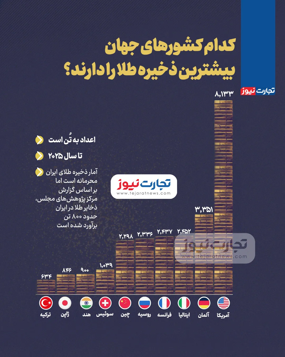 بیشترین ذخیره طلا