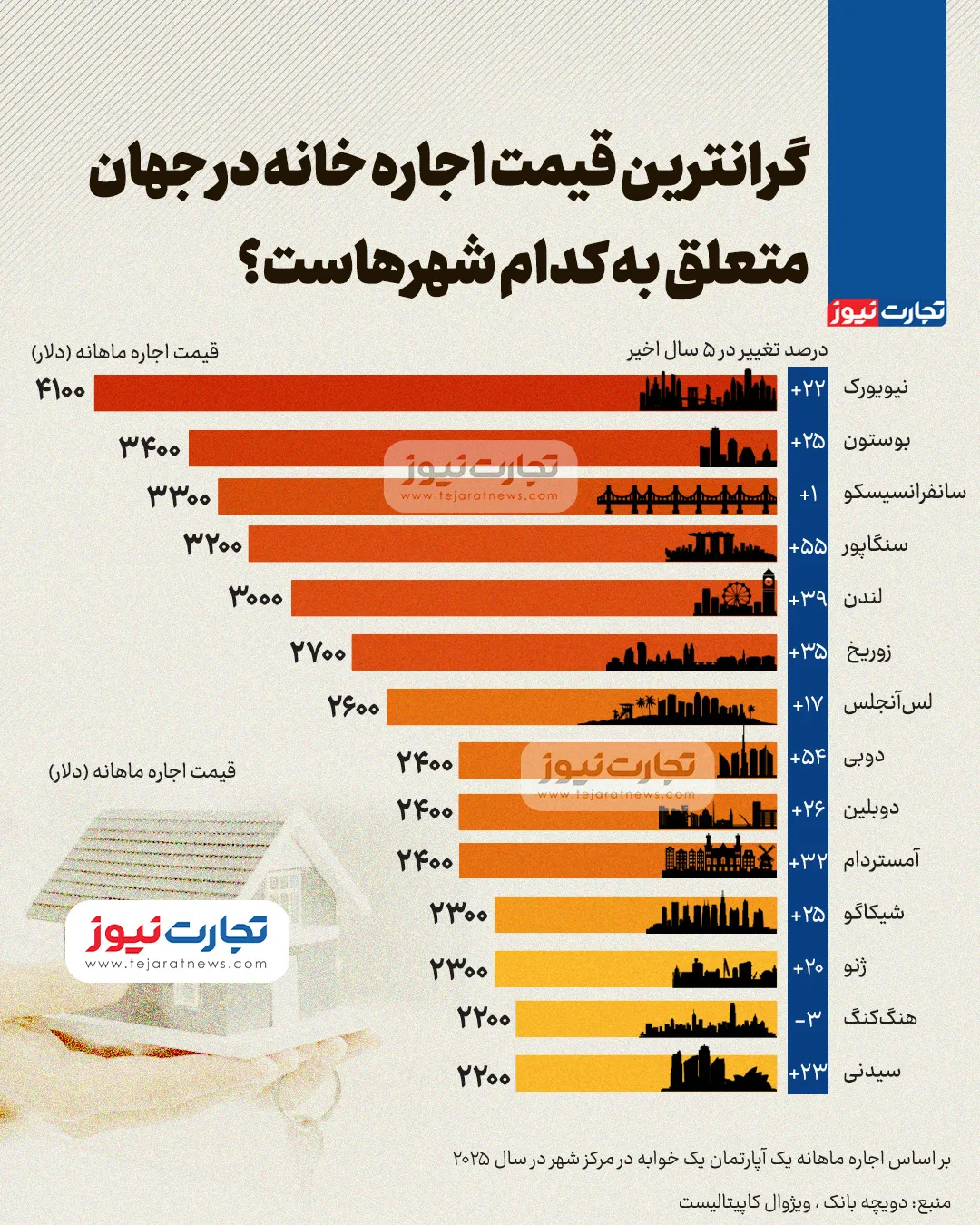 گران‌ترین قیمت اجاره خانه