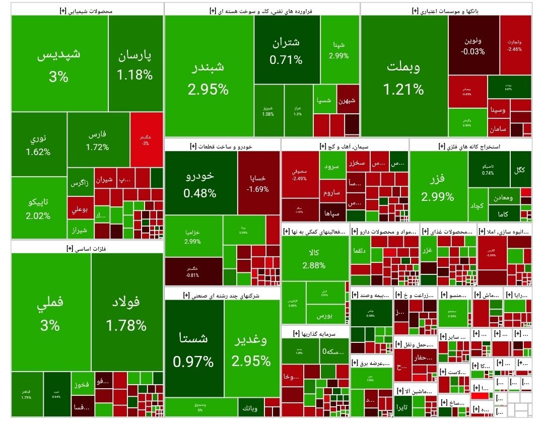 گزارش بورس امروز سه شنبه ۸ مهر ۱۴۰۴