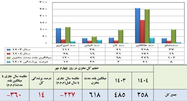 خبر نگران‌کننده درباره ذخایر آبی سدهای تهران