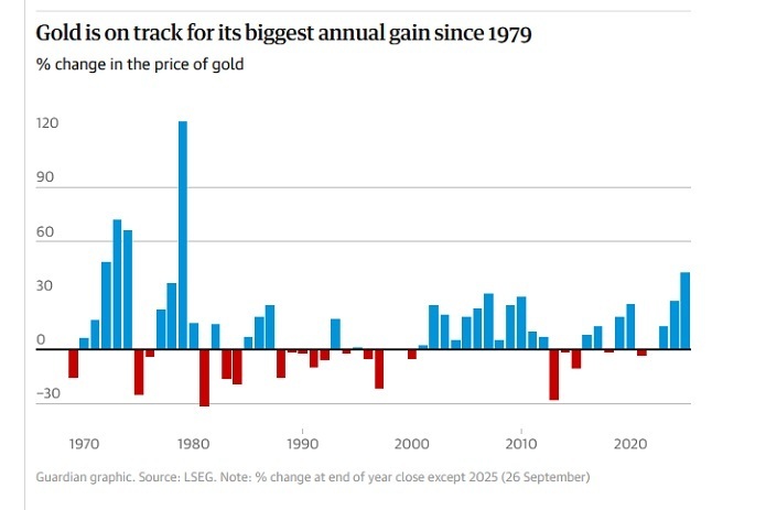 درصد تغییر در قیمت طلا