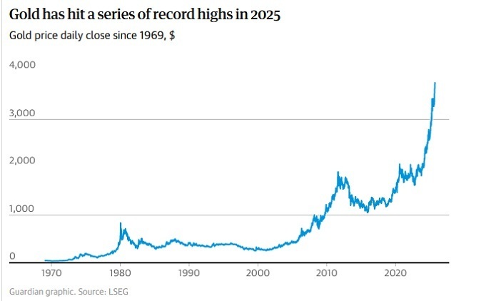 قیمت روزانه طلا از سال ۱۹۶۹ به این سو