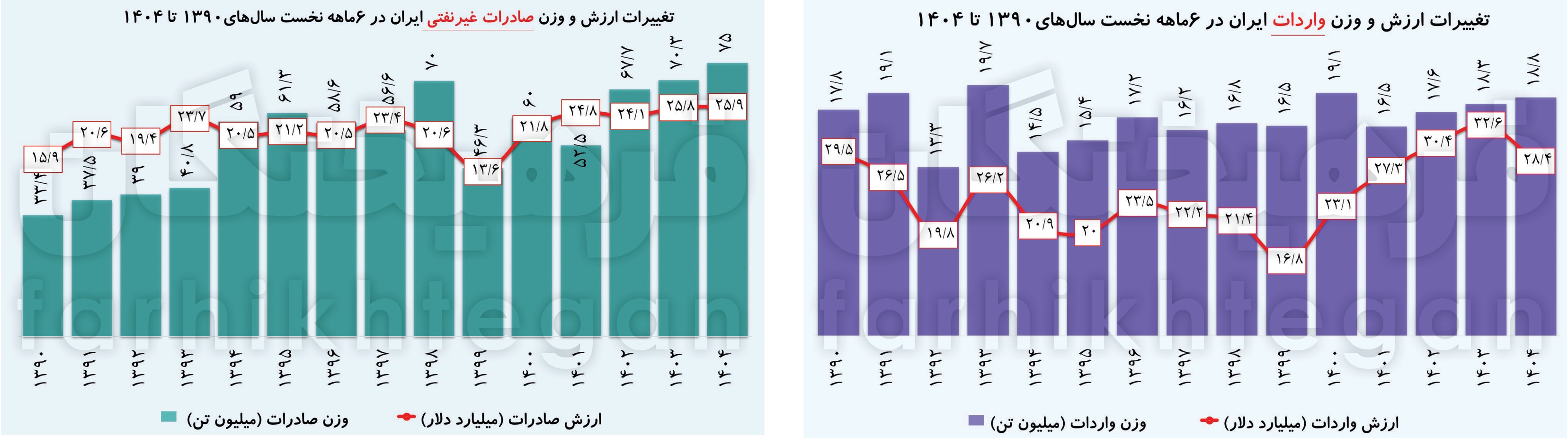 معضل عدم بازگشت ۷ میلیارد یورو ارز صادراتی