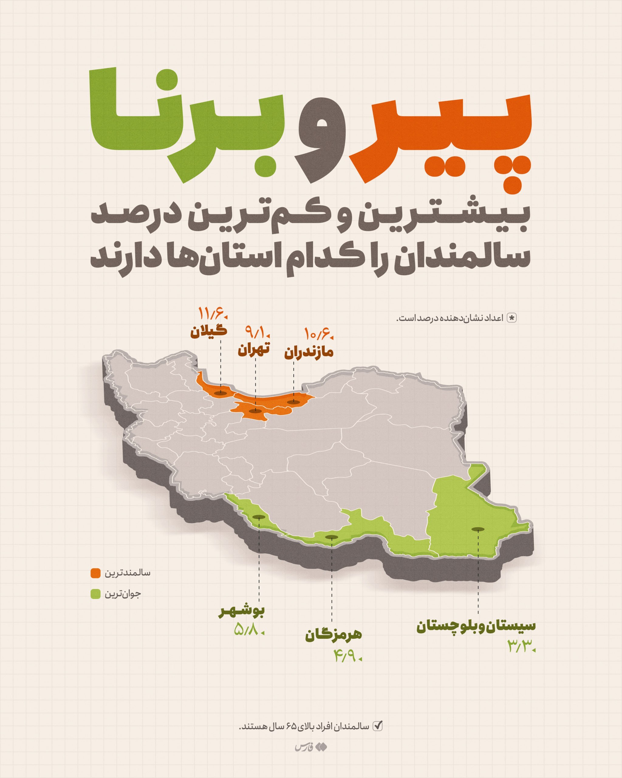 پیرترین و جوان‌ترین استان‌ها