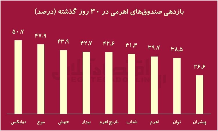 بازدهی صندوق اهرمی بازدهی صندوق اهرمی