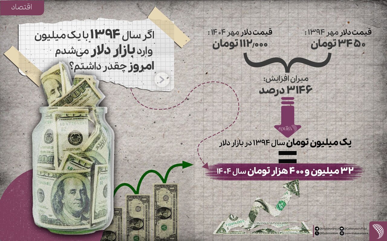 اینفوگرافی بازار دلار از سال ۱۳۹۴ تا ۱۴۰۴