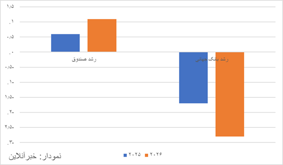 نمودار رشد اقتصادی در ایران