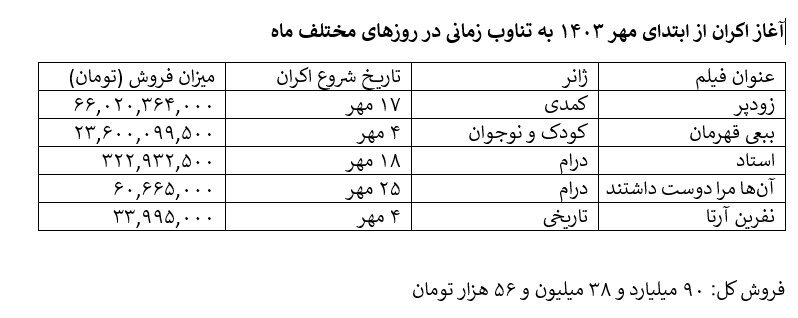 کاهش ۱۸.۵ درصدی مخاطب سینمای ایران