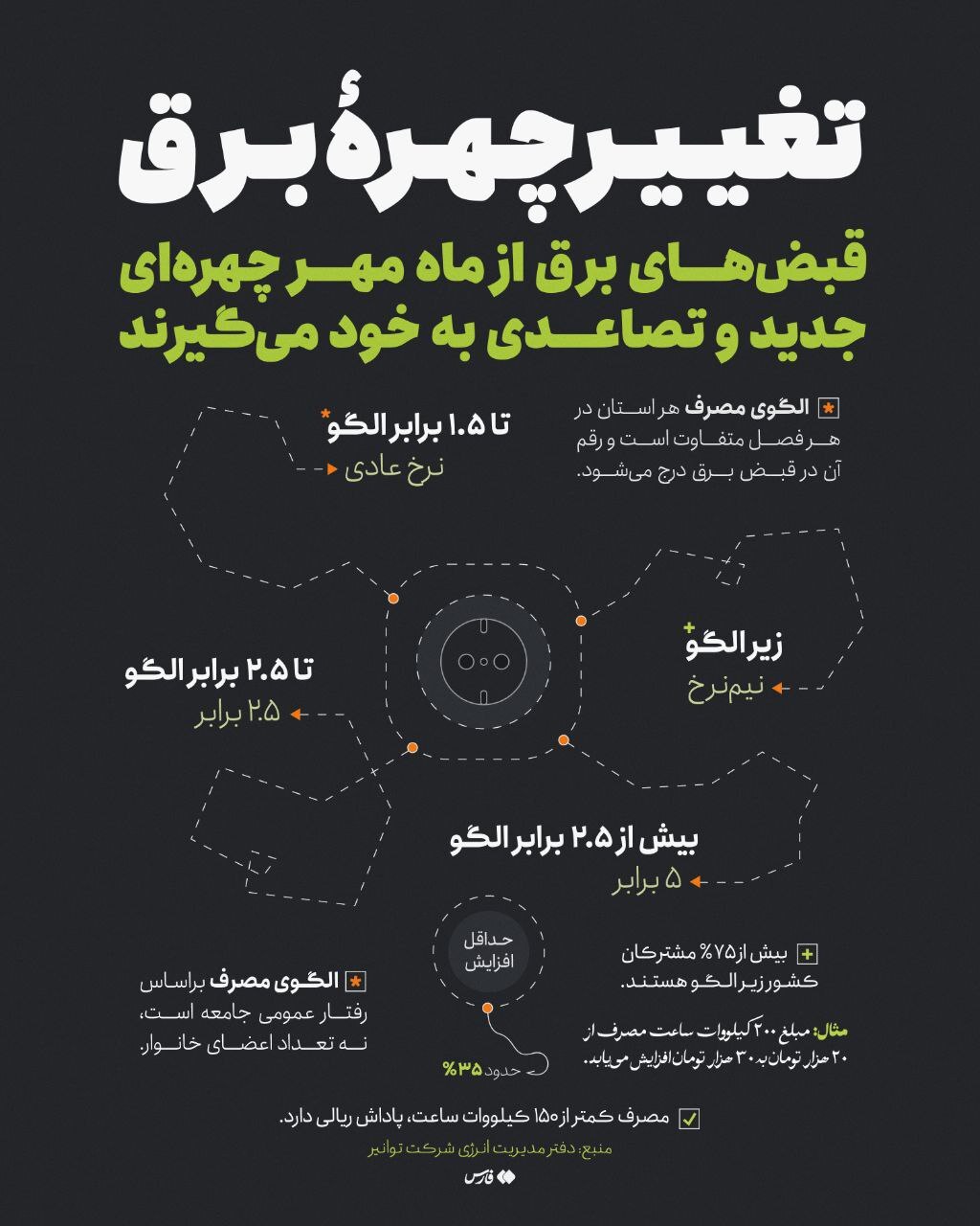 مبلغ قبض برق‌خوارها ۵ برابر می‌شود
