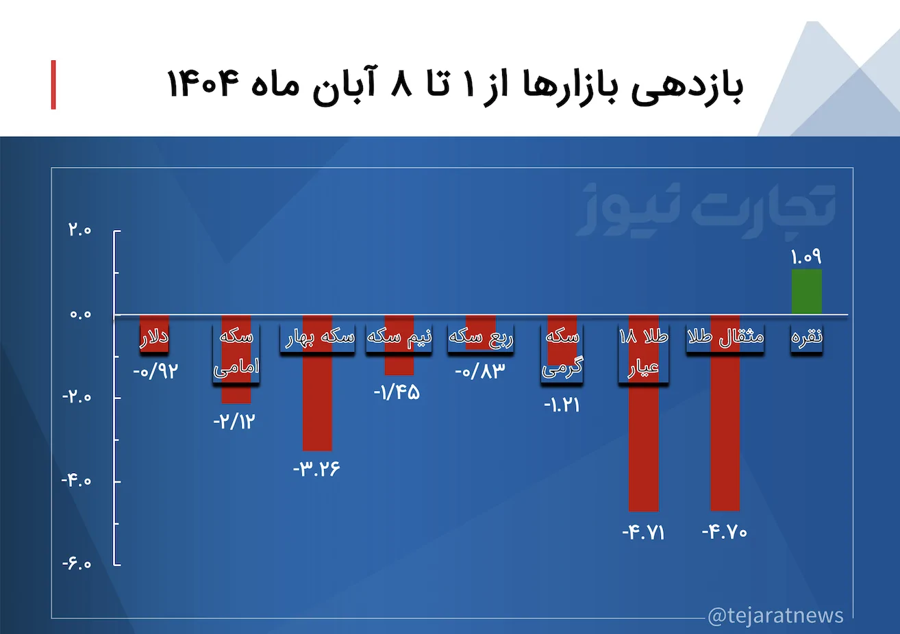 نمودار بازدهی بازارهای مالی