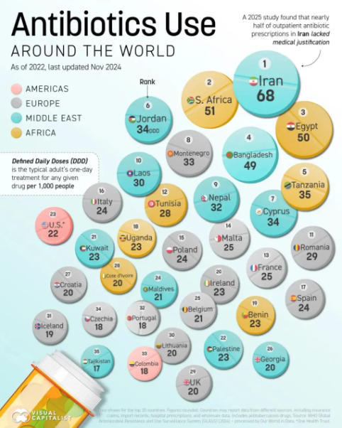 ایران در صدر مصرف آنتی‌بیوتیک در منطقه