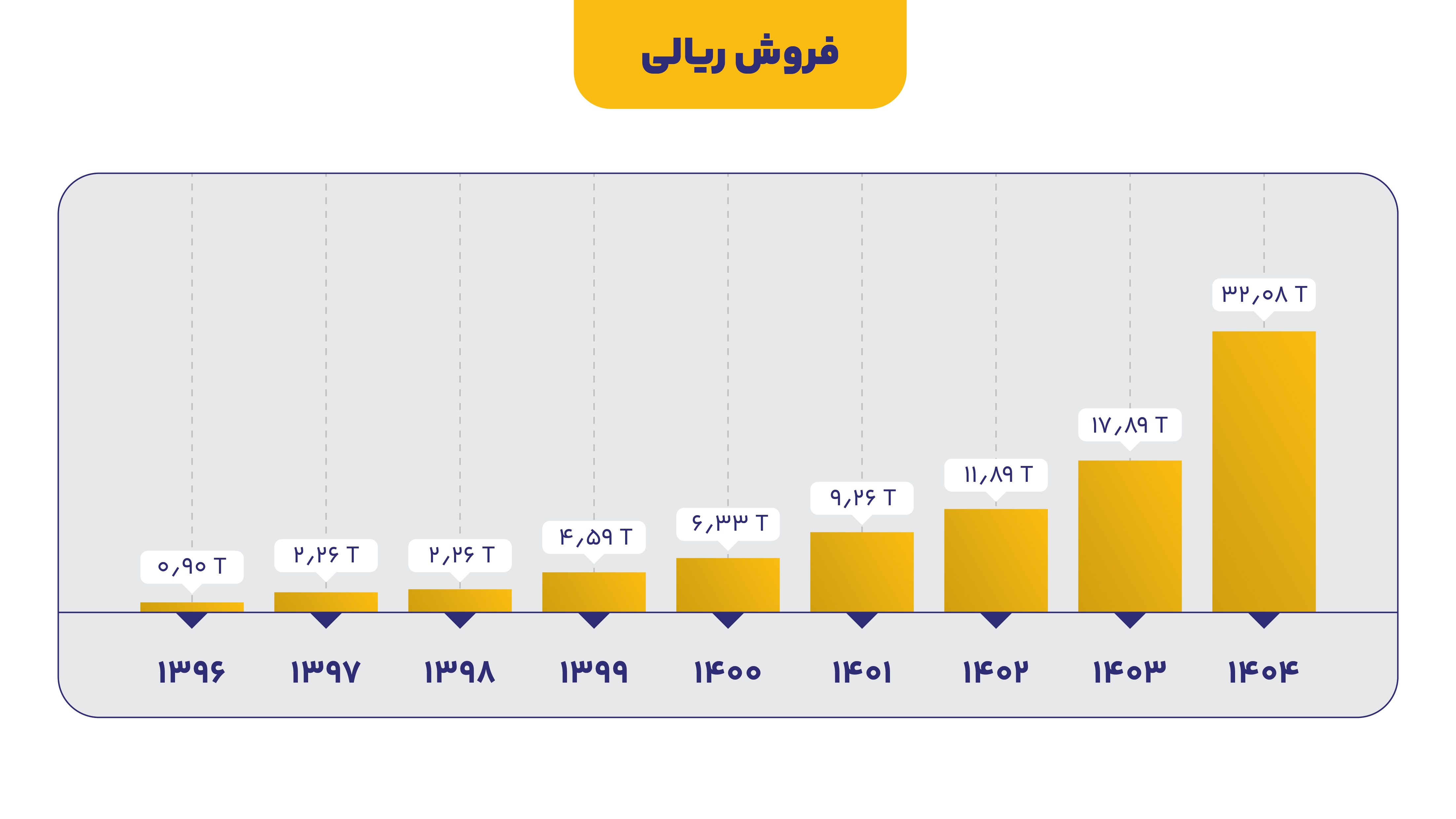 رکوردشکنی تاریخی تولید و فروش ایرانول در مهرماه ۱۴۰۴