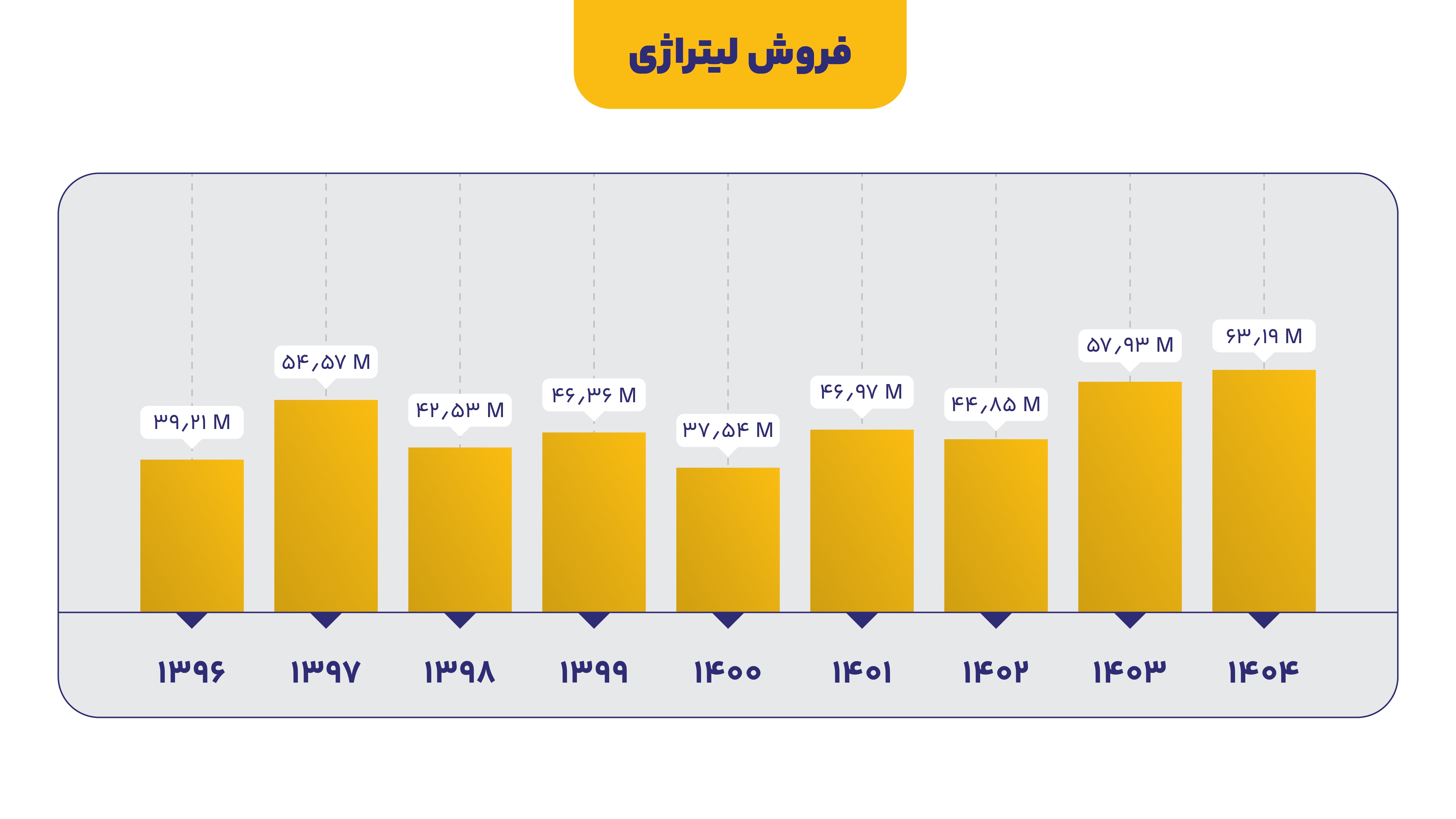 رکوردشکنی تاریخی تولید و فروش ایرانول در مهرماه ۱۴۰۴