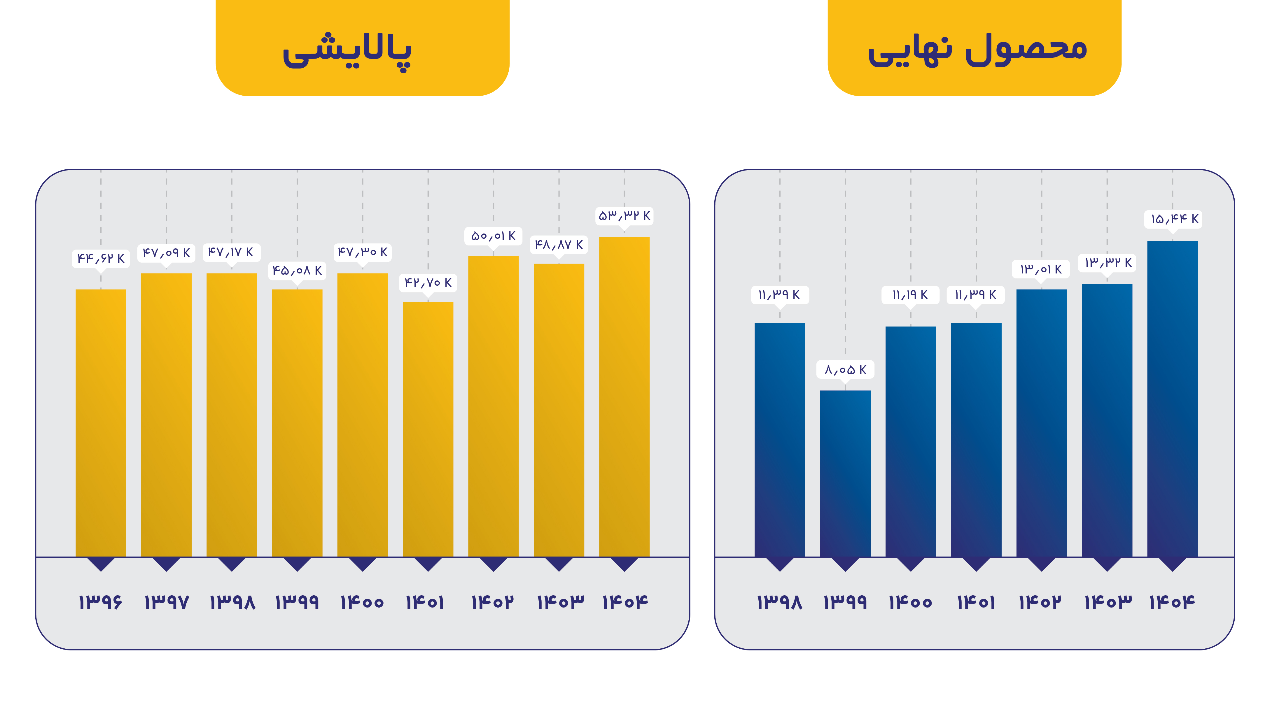 رکوردشکنی تاریخی تولید و فروش ایرانول در مهرماه ۱۴۰۴
