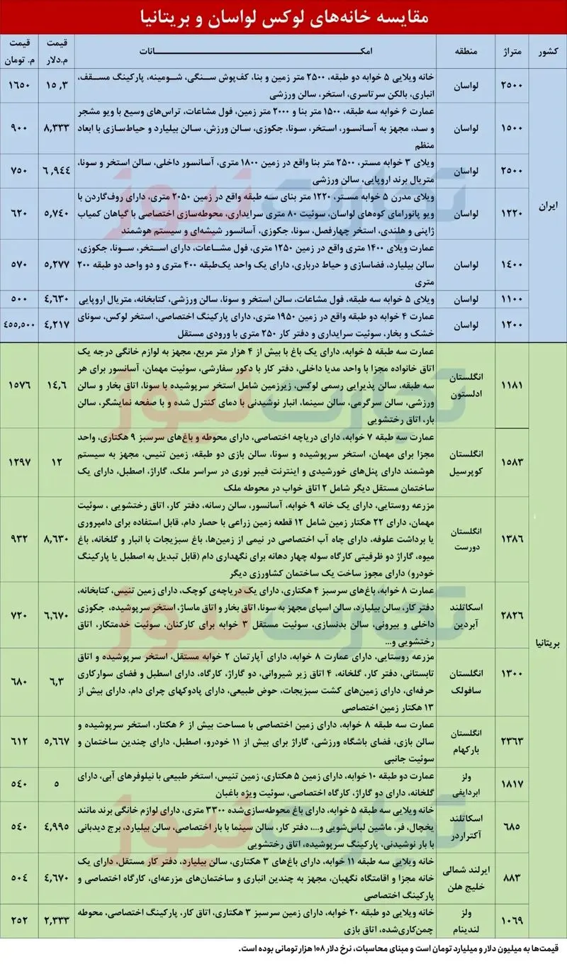 مسکن در لواسان و برتانیا