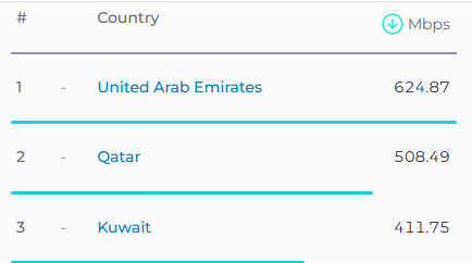 سرعت اینترنت کشورهای منطقه